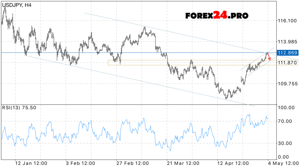 USD/JPY Forecast US Dollar to Japanese Yen on May 5, 2017