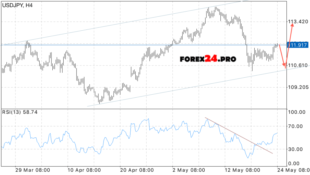 USD/JPY forecast Japanese Yen on May 25, 2017