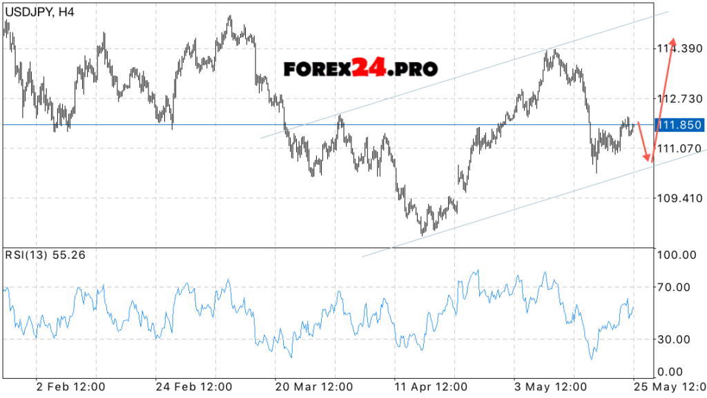 USD/JPY forecast Japanese Yen on May 26, 2017