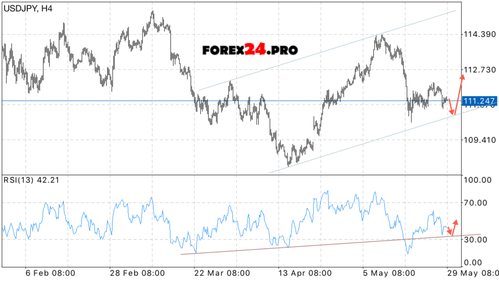 USD/JPY forecast Japanese Yen on May 30, 2017