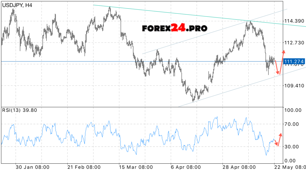 USD/JPY forecast & technical analysis May 23, 2017