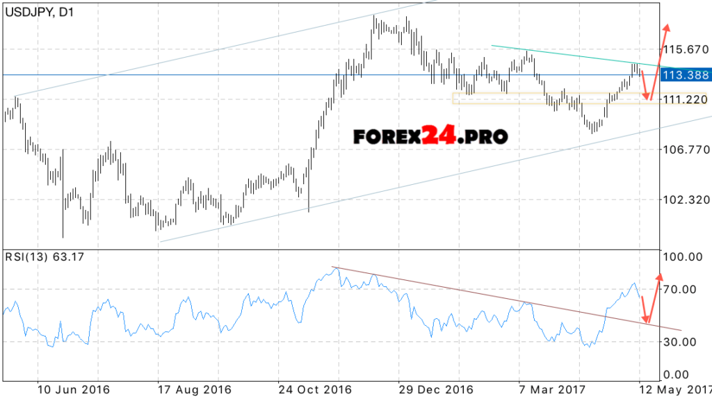 USD/JPY weekly forecast on May 15 — 19, 2017