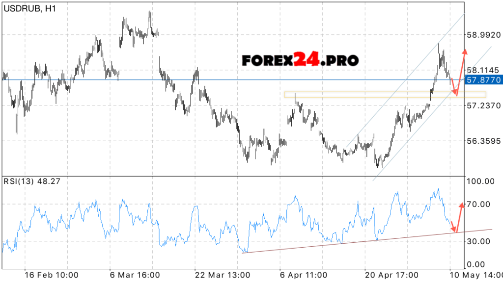 USD/RUB Forecast Dollar Ruble exchange rate May 11, 2017