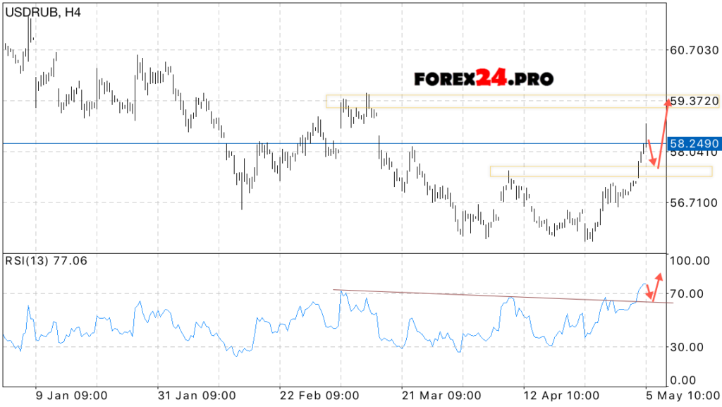 USD/RUB Forecast Dollar to Russian Ruble on May 8, 2017