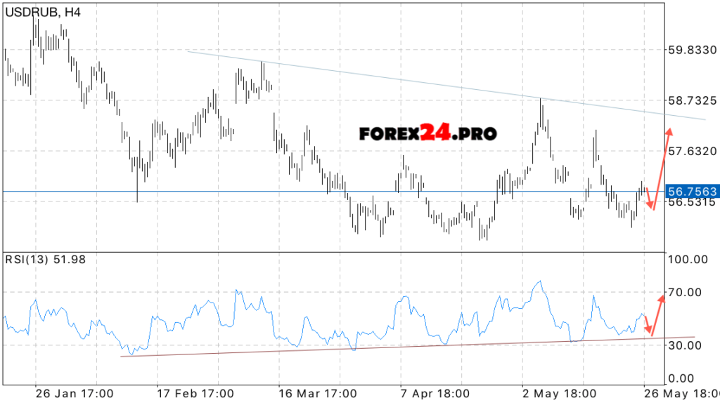 USD/RUB forecast US Dollar on May 30, 2017