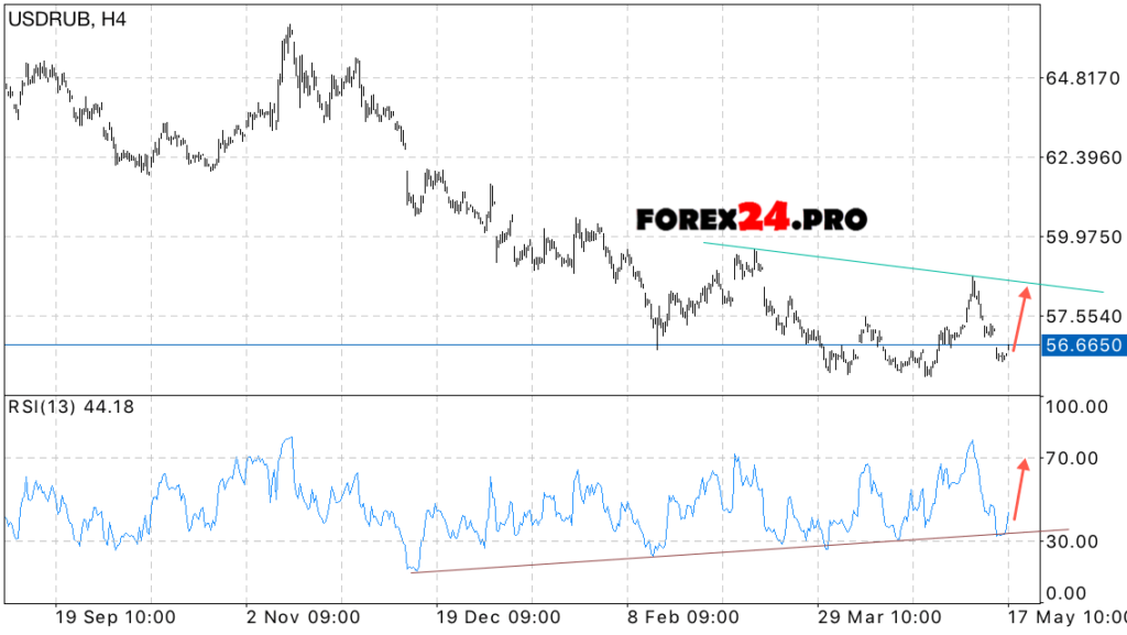 USD/RUB forecast US Dollar to Russian Ruble on May 18, 2017