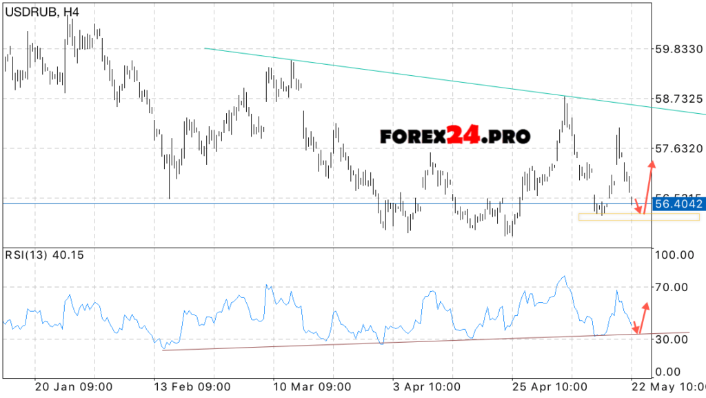 USD/RUB forecast & technical analysis May 23, 2017