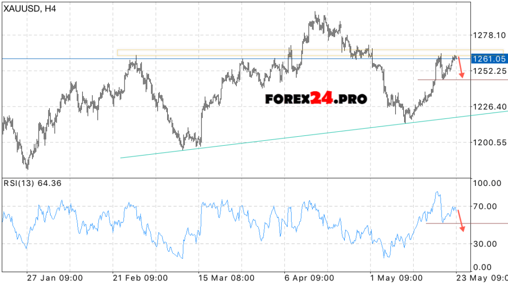 XAU USD (GOLD) forecast & analysis on May 24, 2017