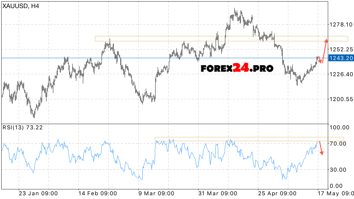 forex gold forecast