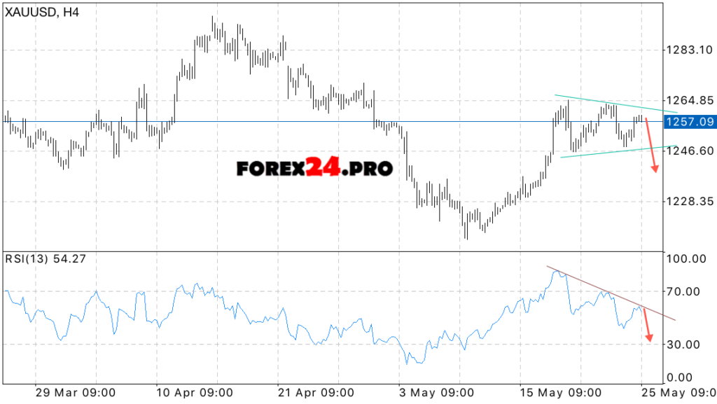 XAU/USD forecast Forex GOLD prices on May 26, 2017