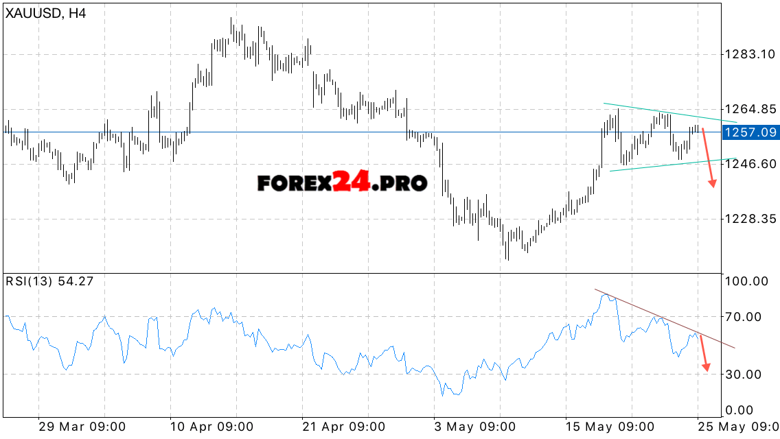 forex gold index