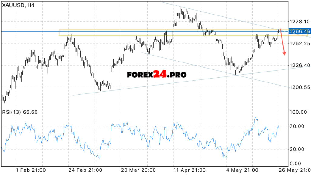 XAU/USD forecast & technical analysis on May 30, 2017