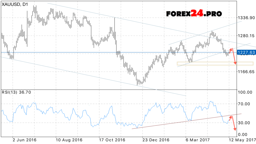 XAU/USD weekly forecast on May 15 — 19, 2017