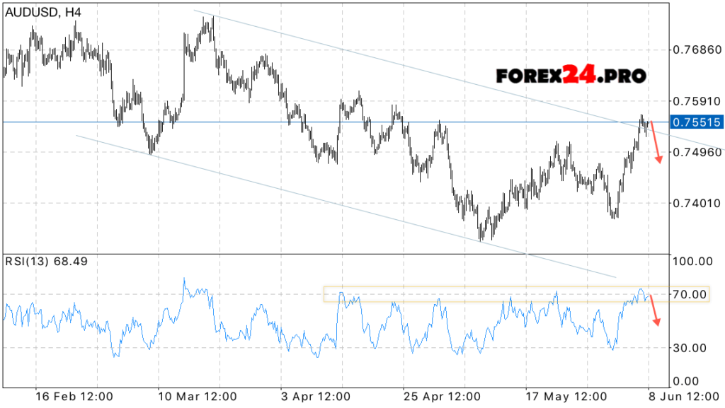 AUD/USD technical analysis & news on June 9, 2017