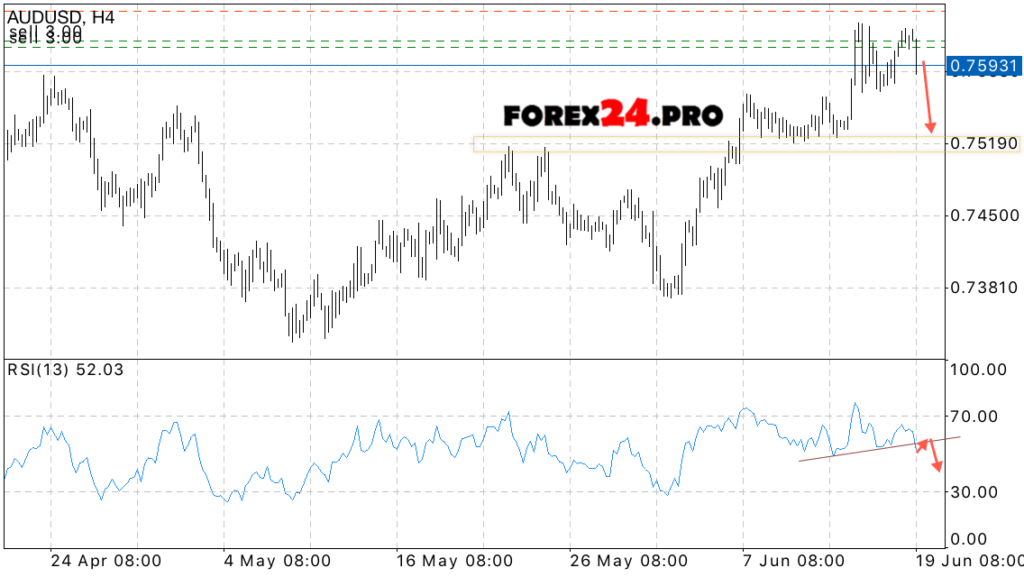 AUD/USD technical analysis & signals on June 20, 2017