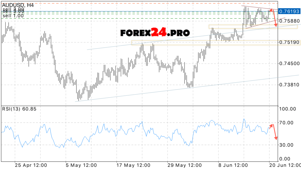 AUD/USD technical analysis & signals on June 21, 2017