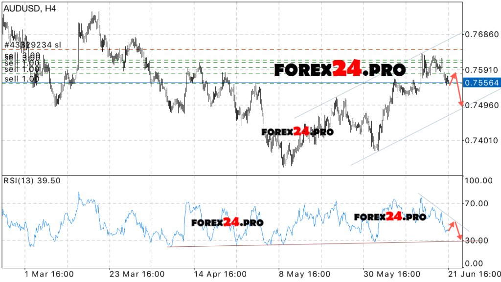 AUD/USD technical analysis & signals on June 22, 2017