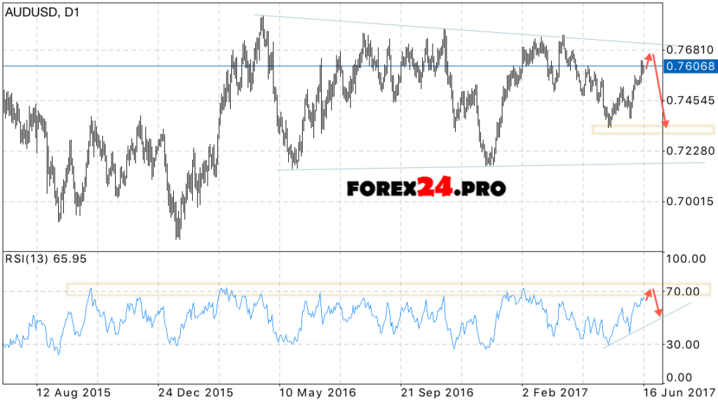 AUD/USD weekly forecast June 19 — 23, 2017