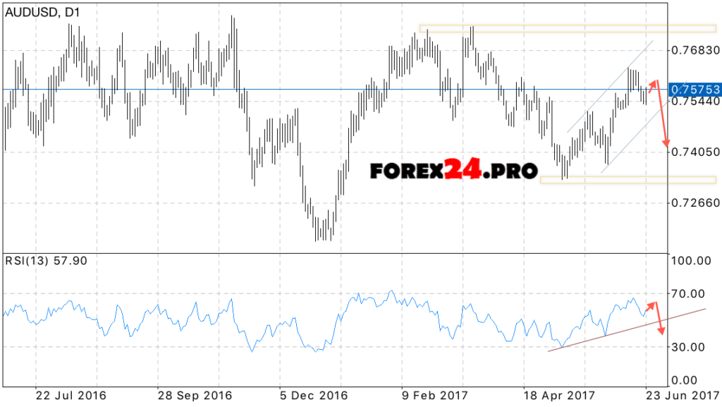 AUD/USD weekly forecast on June 26 — 30, 2017