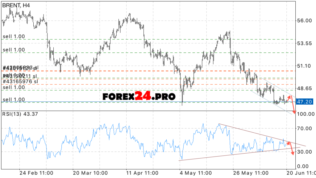 BRENT oil technical analysis & signals on June 21, 2017