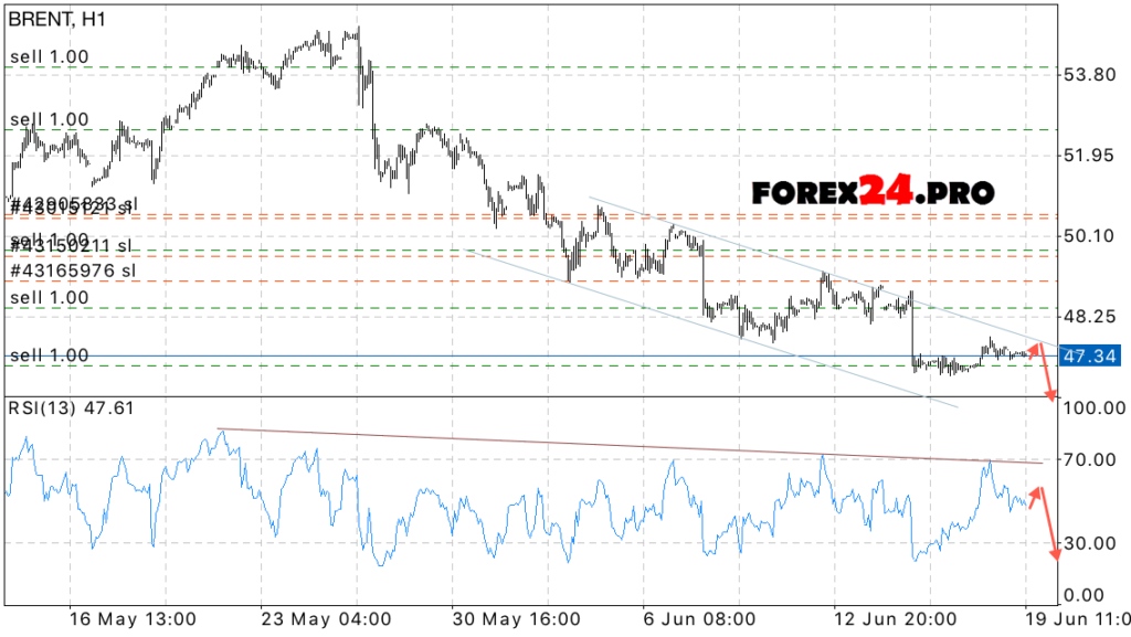 BRENT technical analysis & signals on June 20, 2017