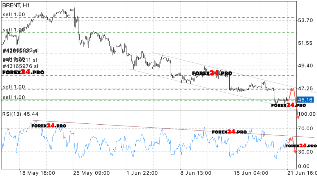 BRENT technical analysis & signals on June 22, 2017