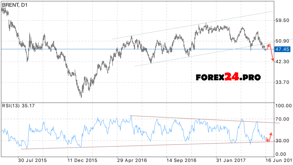 Brent crude weekly forecast June 19 — 23, 2017