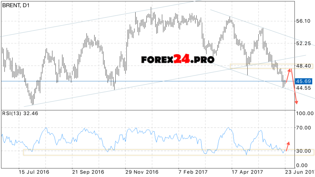 Brent crude weekly forecast on June 26 — 30, 2017