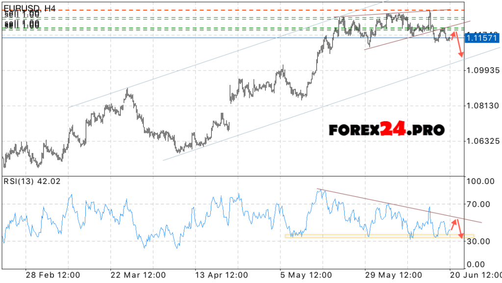 EUR/USD technical analysis & signals on June 21, 2017