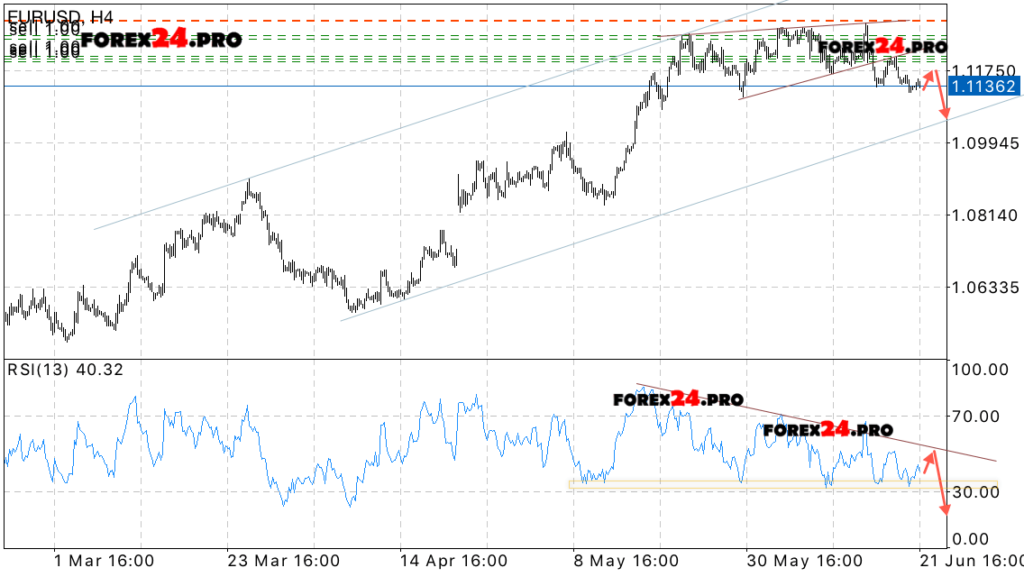 EUR/USD technical analysis & signals on June 22, 2017