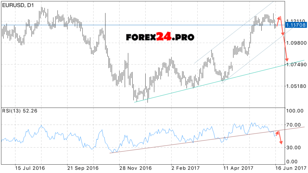 EUR/USD weekly forecast June 19 — 23, 2017