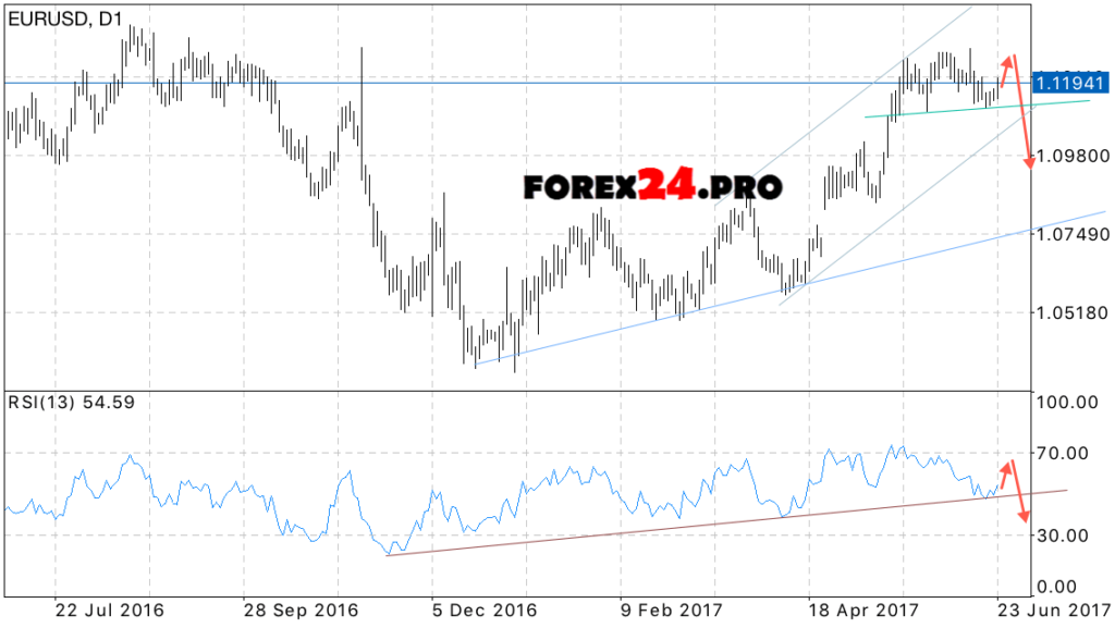 EUR/USD weekly forecast on June 26 — 30, 2017