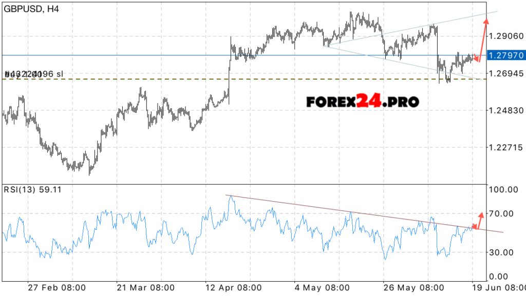 GBP/USD technical analysis & signals on June 20, 2017