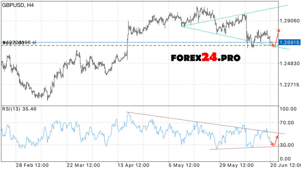 GBP/USD technical analysis & signals on June 21, 2017