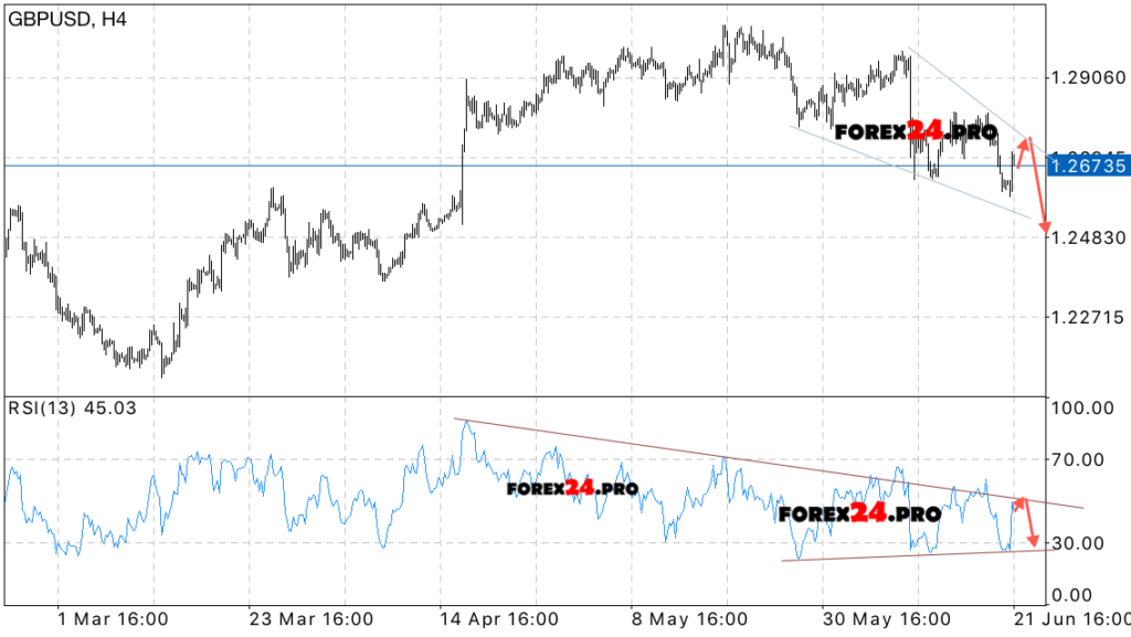 GBP/USD technical analysis & signals on June 22, 2017