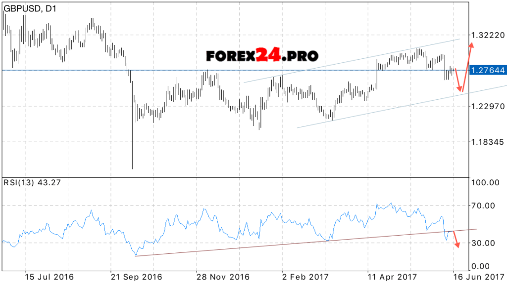 GBP/USD weekly forecast June 19 — 23, 2017