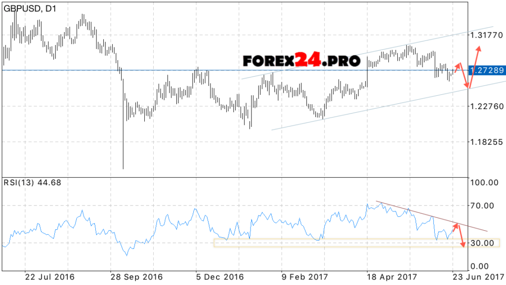 GBP/USD weekly forecast on June 26 — 30, 2017