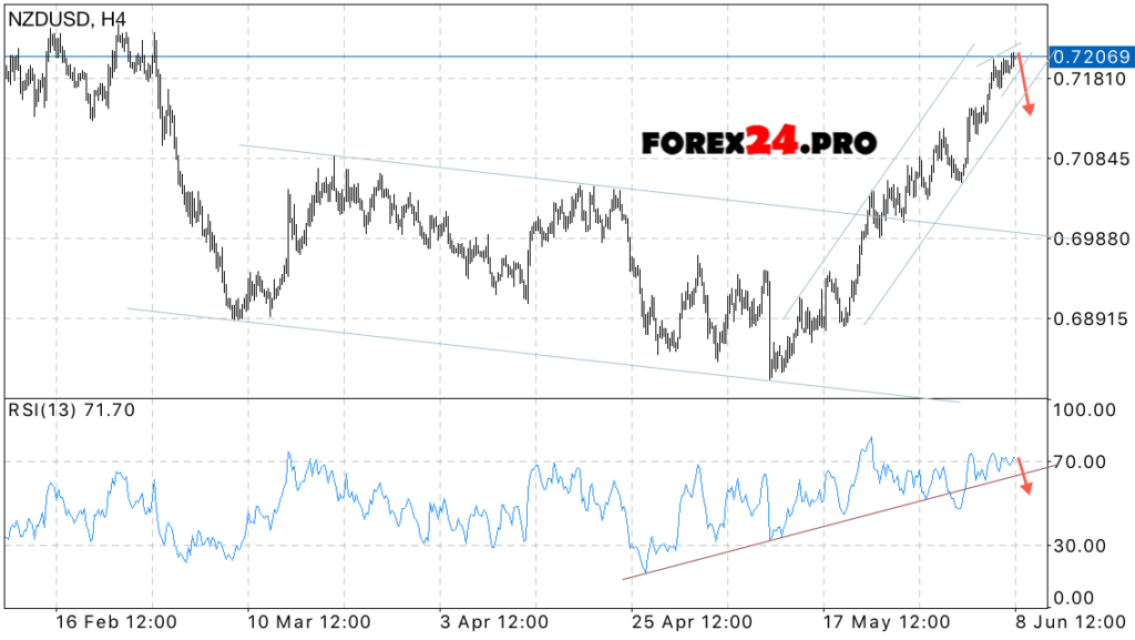 NZD/USD technical analysis & news on June 9, 2017