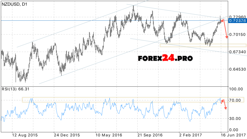 NZD/USD weekly forecast June 19 — 23, 2017