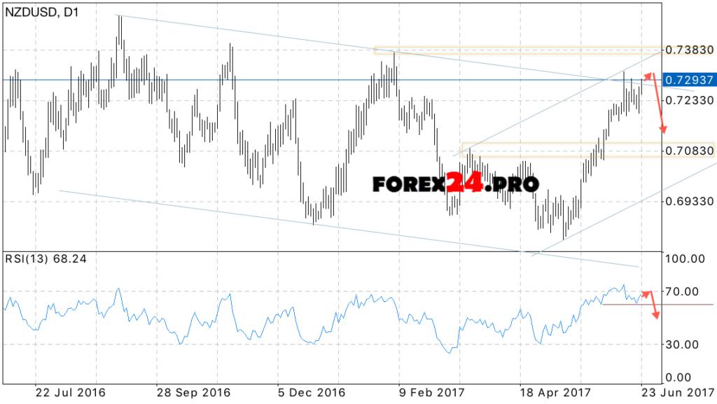 NZD/USD weekly forecast on June 26 — 30, 2017