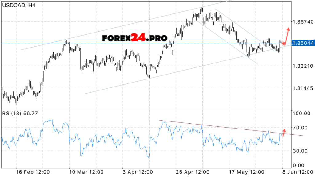 USD/CAD technical analysis & news on June 9, 2017