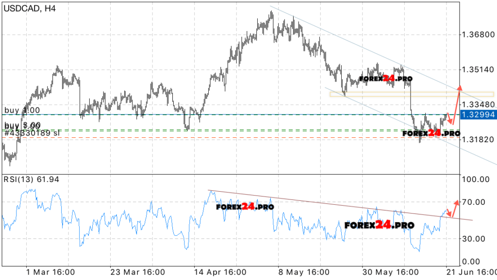 USD/CAD technical analysis & signals on June 22, 2017