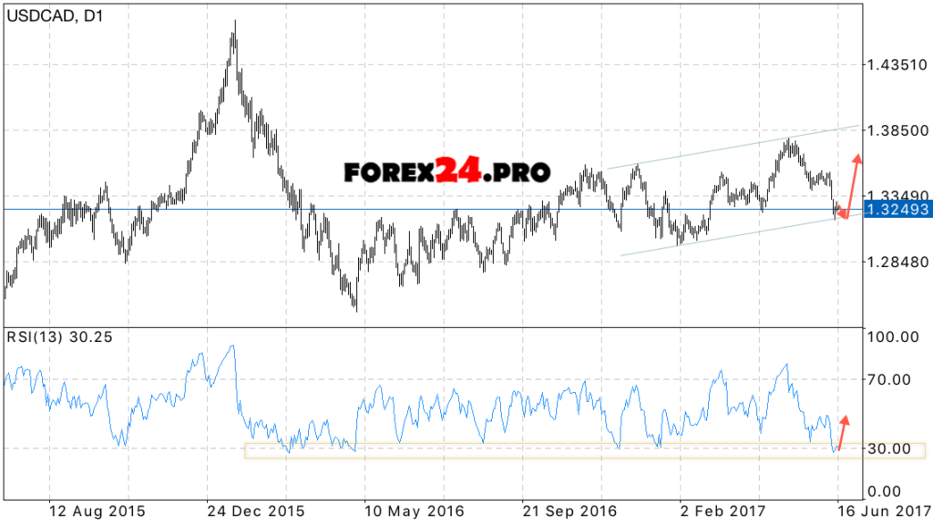 USD/CAD weekly forecast June 19 — 23, 2017