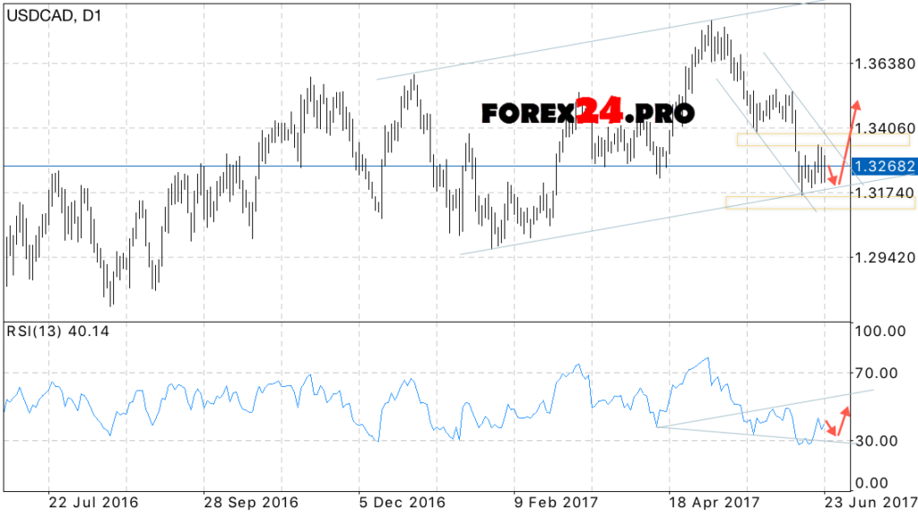 USD/CAD weekly forecast on June 26 — 30, 2017