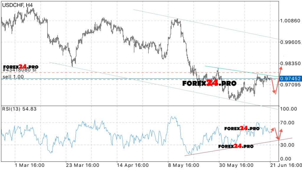 USD/CHF technical analysis & signals on June 22, 2017