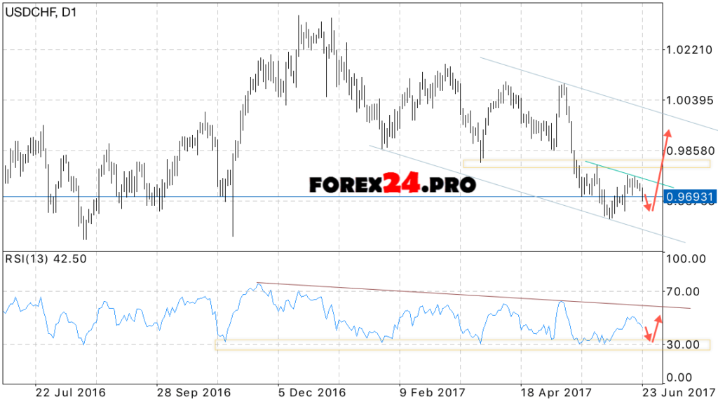 USD/CHF weekly forecast on June 26 — 30, 2017