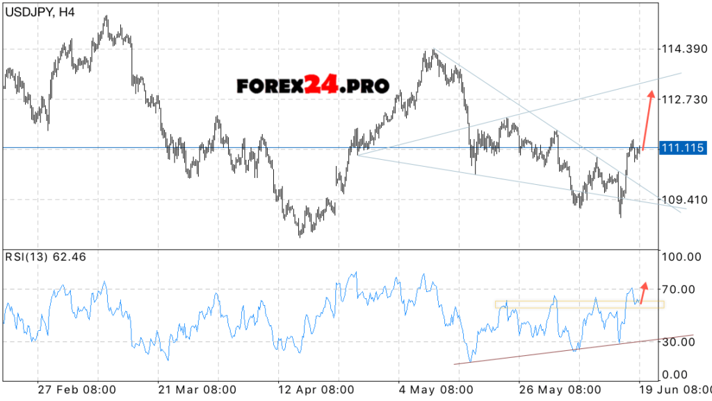 USD/JPY technical analysis & signals on June 20, 2017