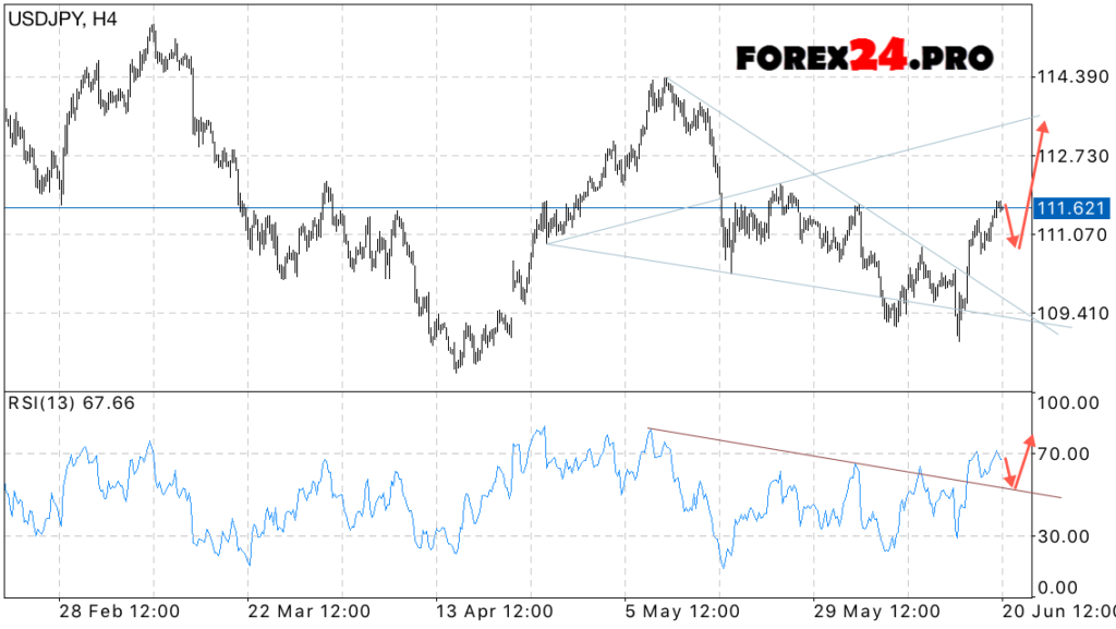 USD/JPY technical analysis & signals on June 21, 2017