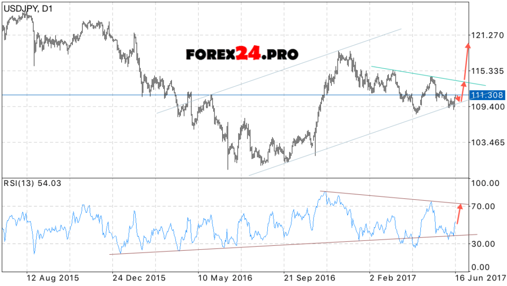 USD/JPY weekly forecast June 19 — 23, 2017