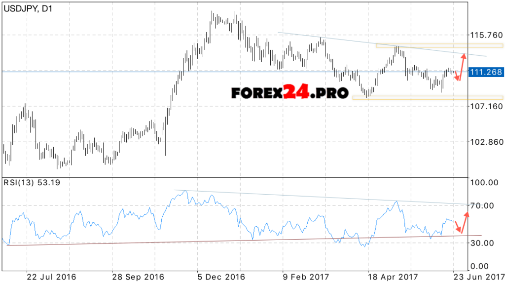 USD/JPY weekly forecast on June 26 — 30, 2017